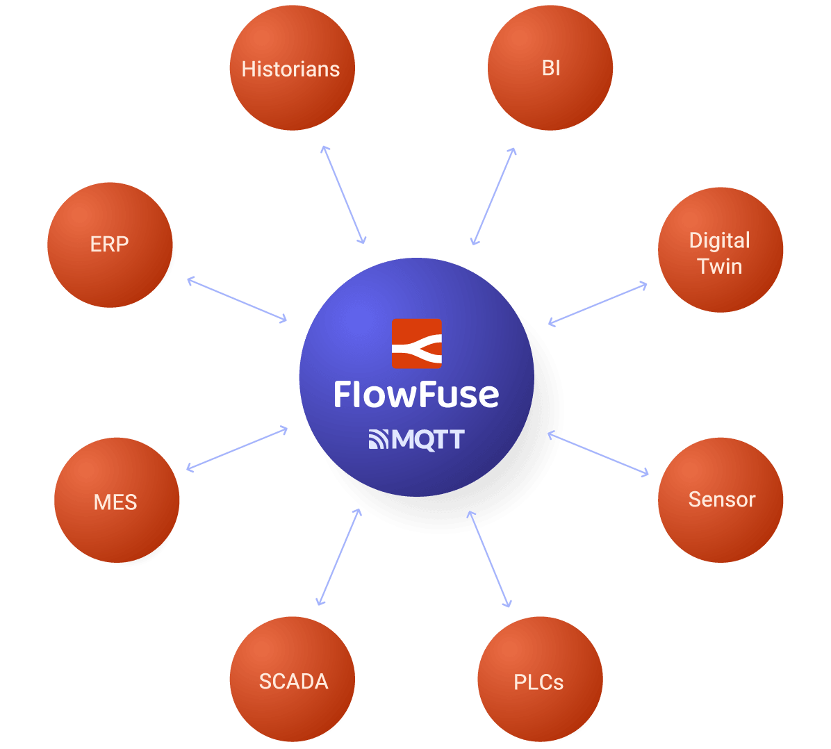 FlowFuse hosting Node-RED connected to many devices